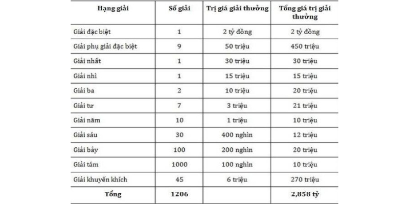 Tỷ lệ trúng giải xổ số miền Trung có cao hay không?